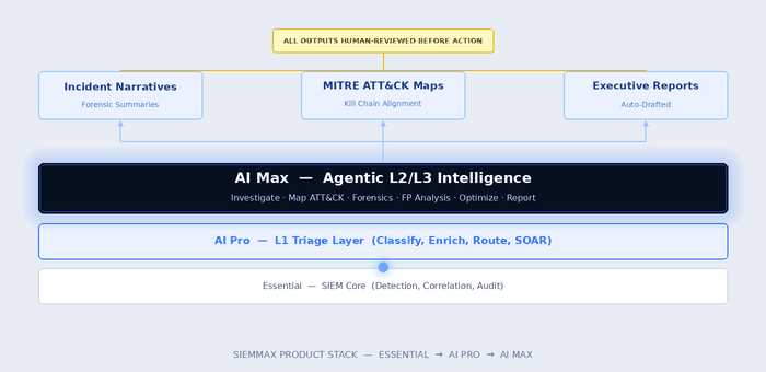 ai max